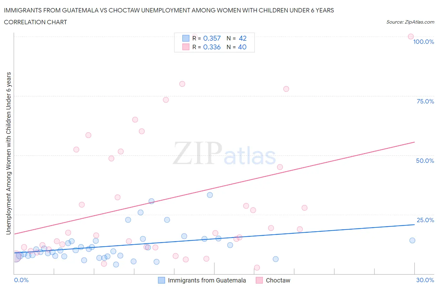 Immigrants from Guatemala vs Choctaw Unemployment Among Women with Children Under 6 years