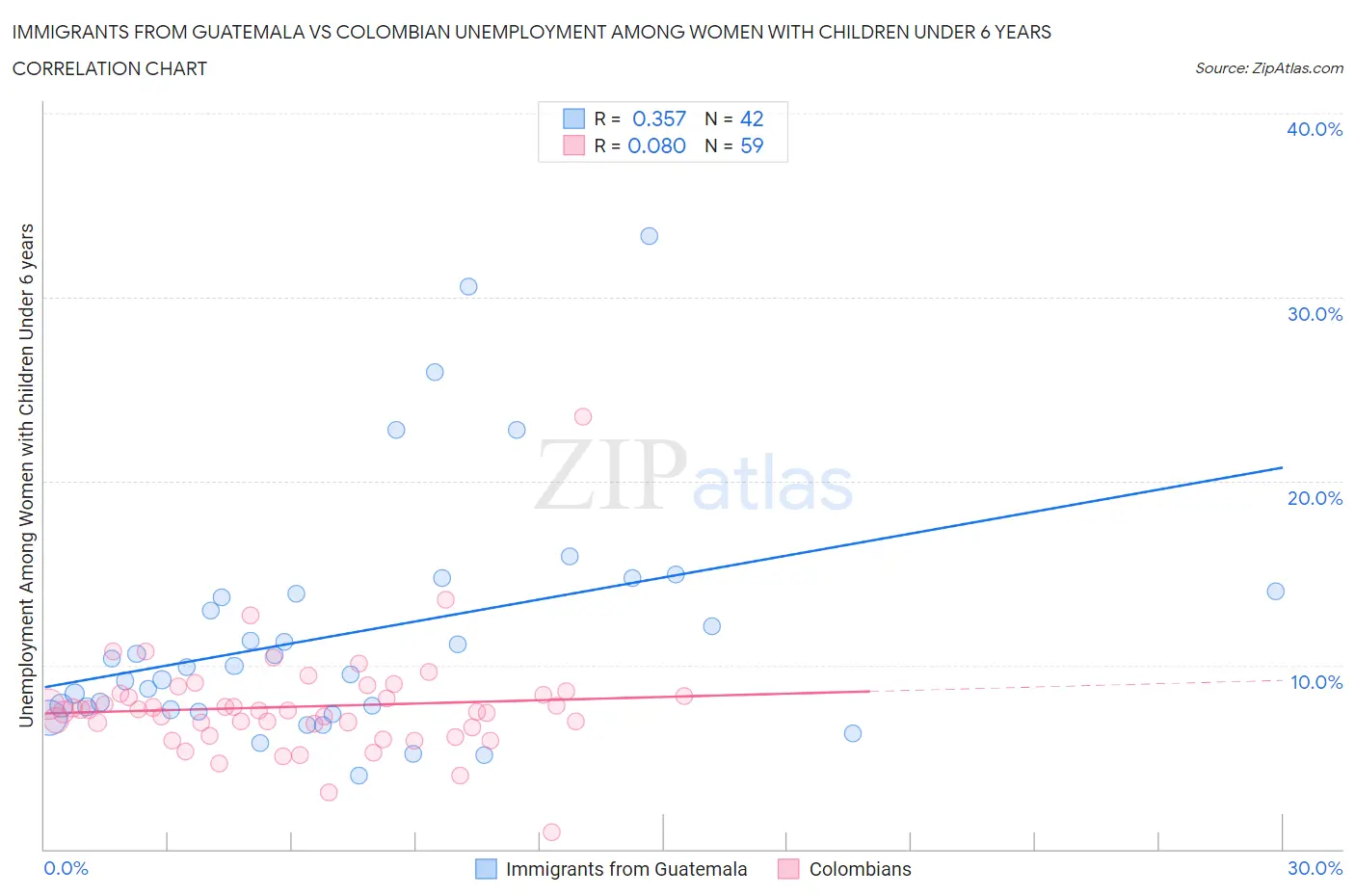 Immigrants from Guatemala vs Colombian Unemployment Among Women with Children Under 6 years
