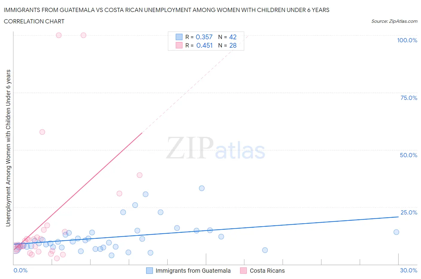 Immigrants from Guatemala vs Costa Rican Unemployment Among Women with Children Under 6 years