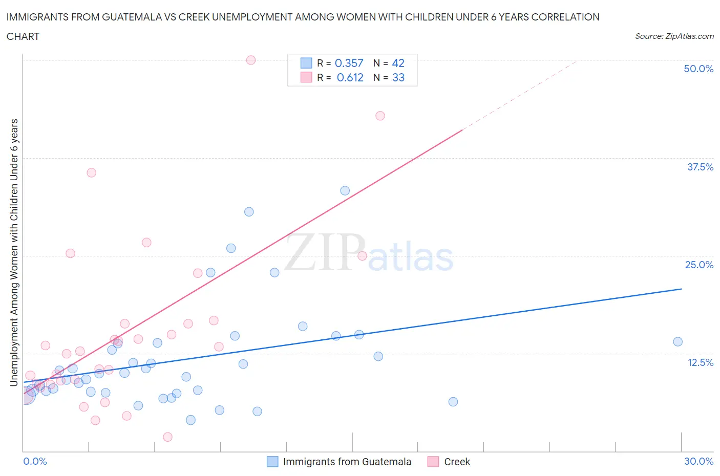 Immigrants from Guatemala vs Creek Unemployment Among Women with Children Under 6 years