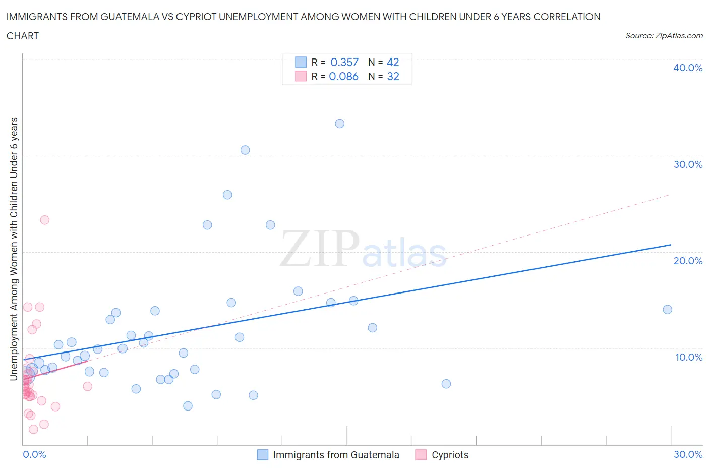 Immigrants from Guatemala vs Cypriot Unemployment Among Women with Children Under 6 years