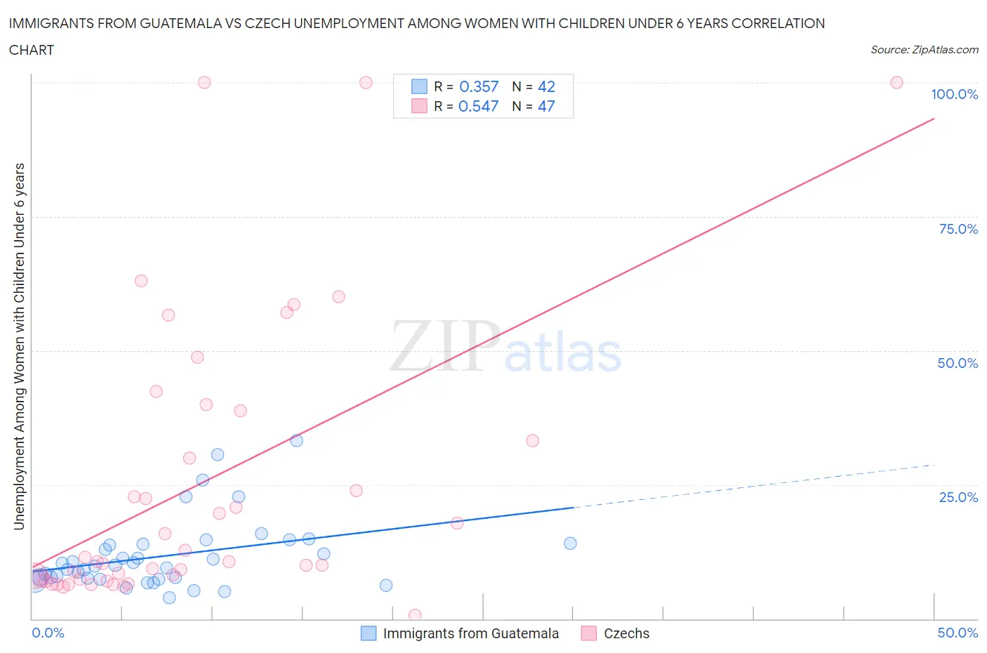Immigrants from Guatemala vs Czech Unemployment Among Women with Children Under 6 years