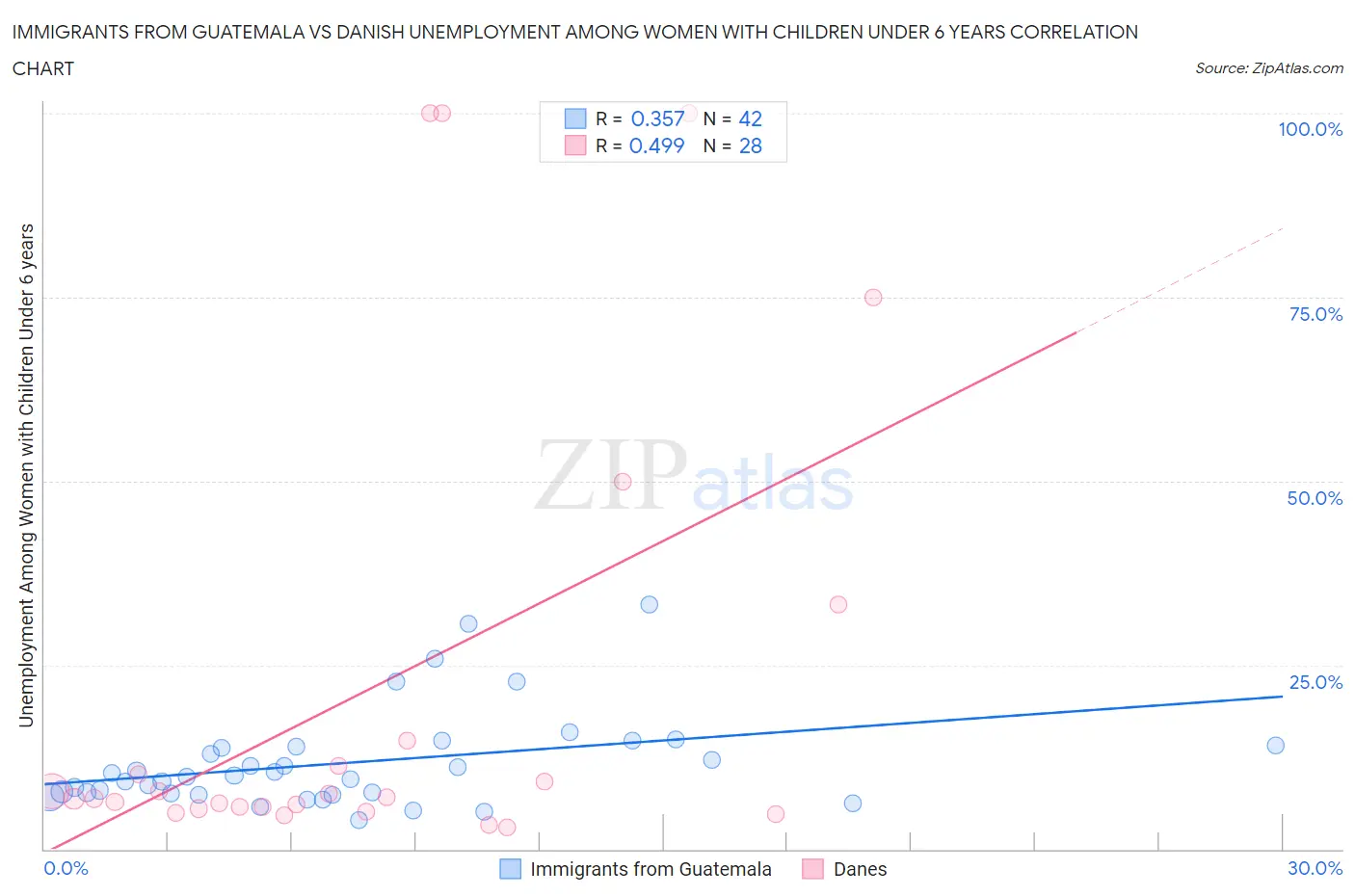 Immigrants from Guatemala vs Danish Unemployment Among Women with Children Under 6 years