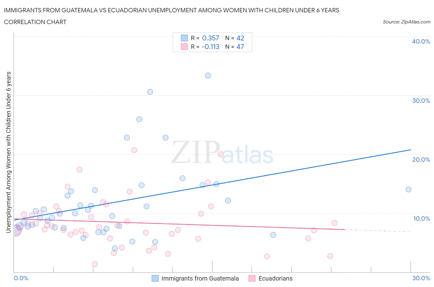 Immigrants from Guatemala vs Ecuadorian Unemployment Among Women with Children Under 6 years