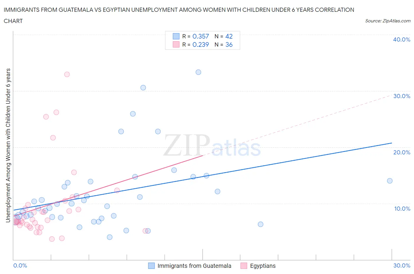 Immigrants from Guatemala vs Egyptian Unemployment Among Women with Children Under 6 years