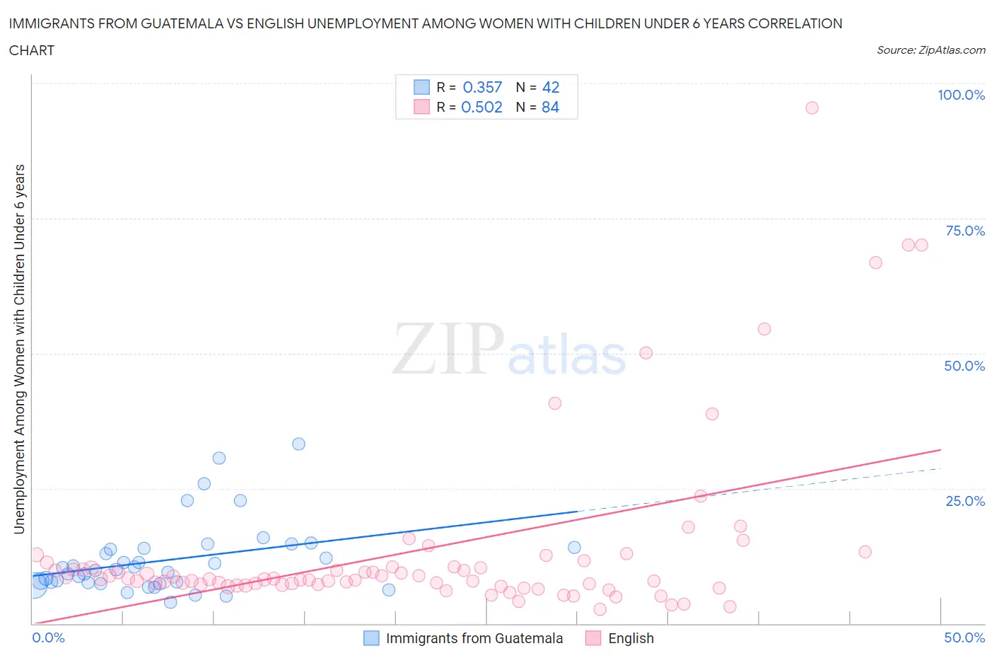 Immigrants from Guatemala vs English Unemployment Among Women with Children Under 6 years