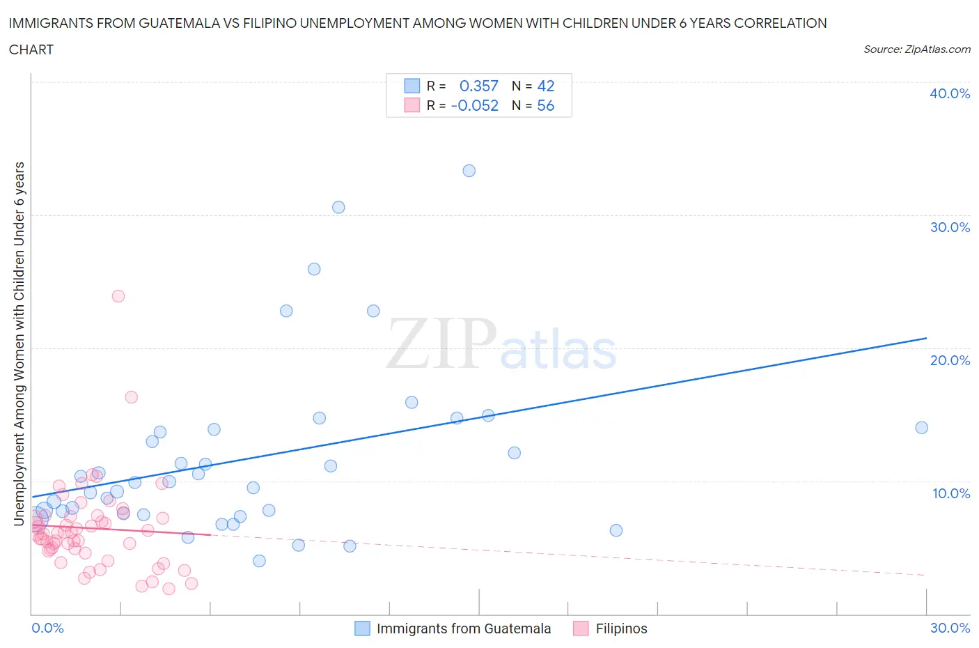 Immigrants from Guatemala vs Filipino Unemployment Among Women with Children Under 6 years