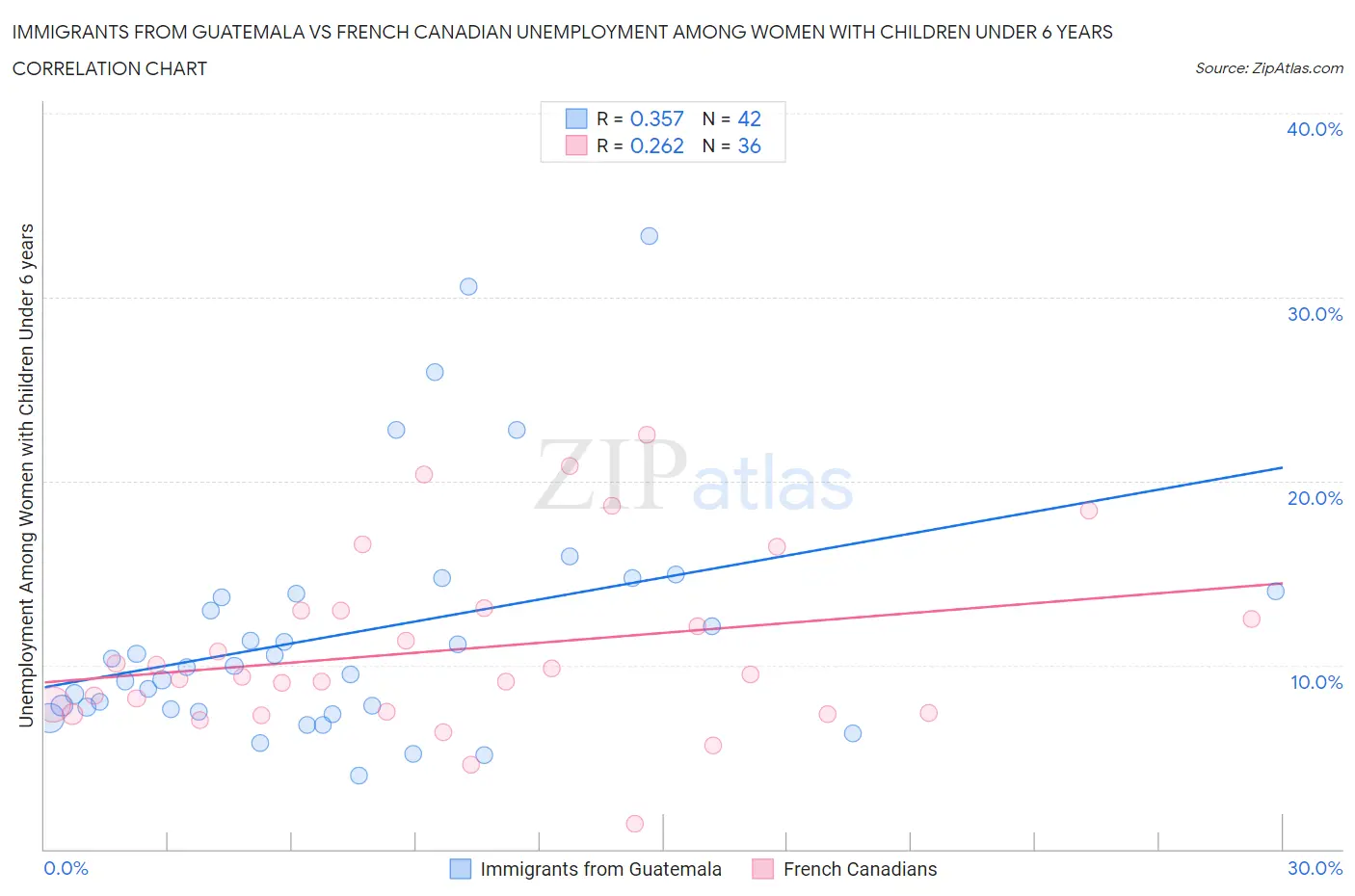 Immigrants from Guatemala vs French Canadian Unemployment Among Women with Children Under 6 years