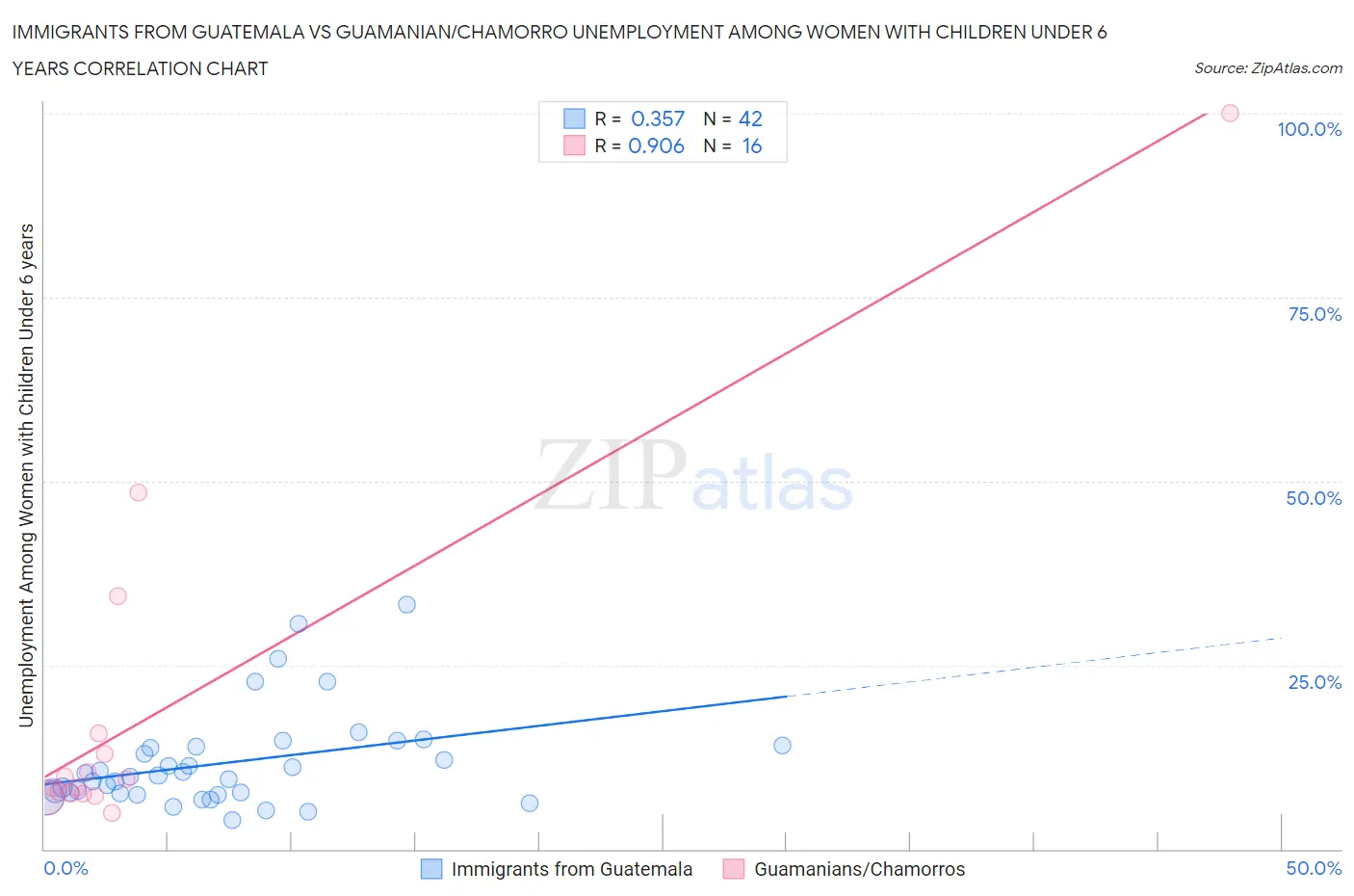 Immigrants from Guatemala vs Guamanian/Chamorro Unemployment Among Women with Children Under 6 years