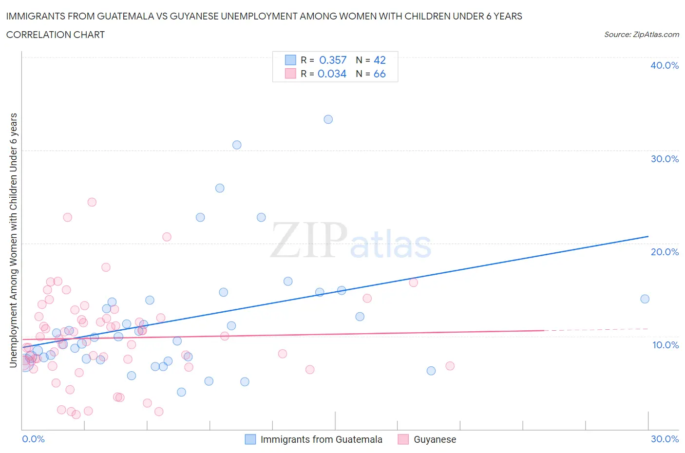 Immigrants from Guatemala vs Guyanese Unemployment Among Women with Children Under 6 years
