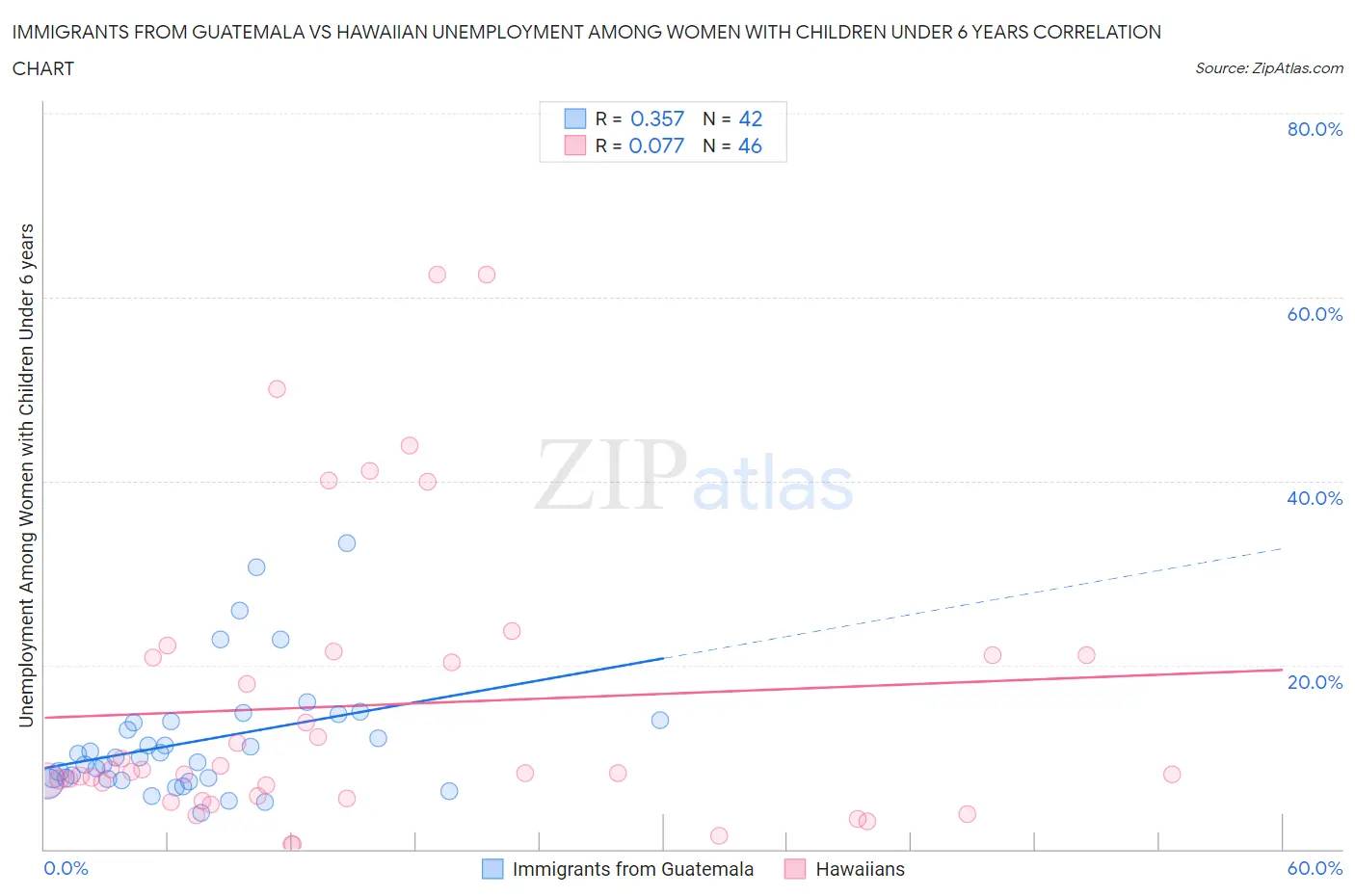 Immigrants from Guatemala vs Hawaiian Unemployment Among Women with Children Under 6 years