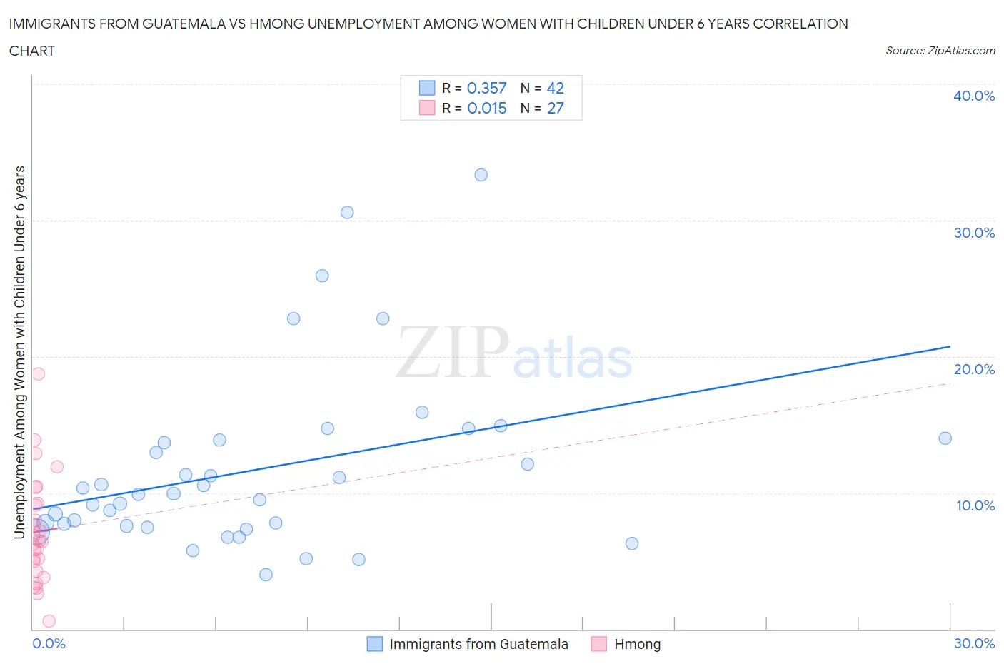 Immigrants from Guatemala vs Hmong Unemployment Among Women with Children Under 6 years