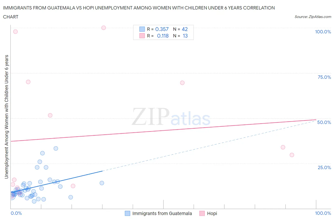 Immigrants from Guatemala vs Hopi Unemployment Among Women with Children Under 6 years