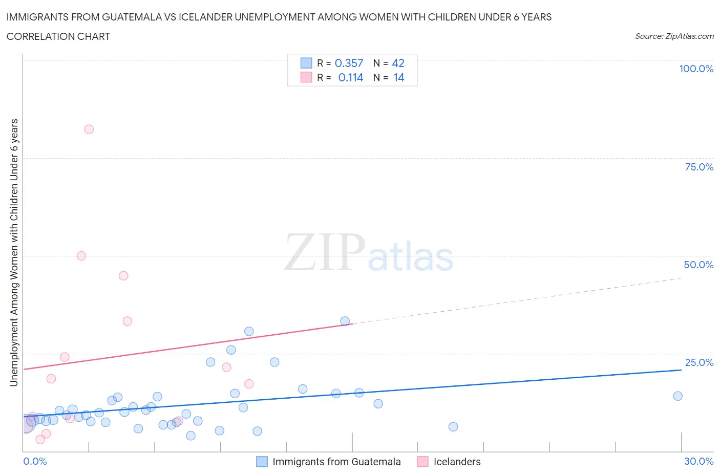 Immigrants from Guatemala vs Icelander Unemployment Among Women with Children Under 6 years