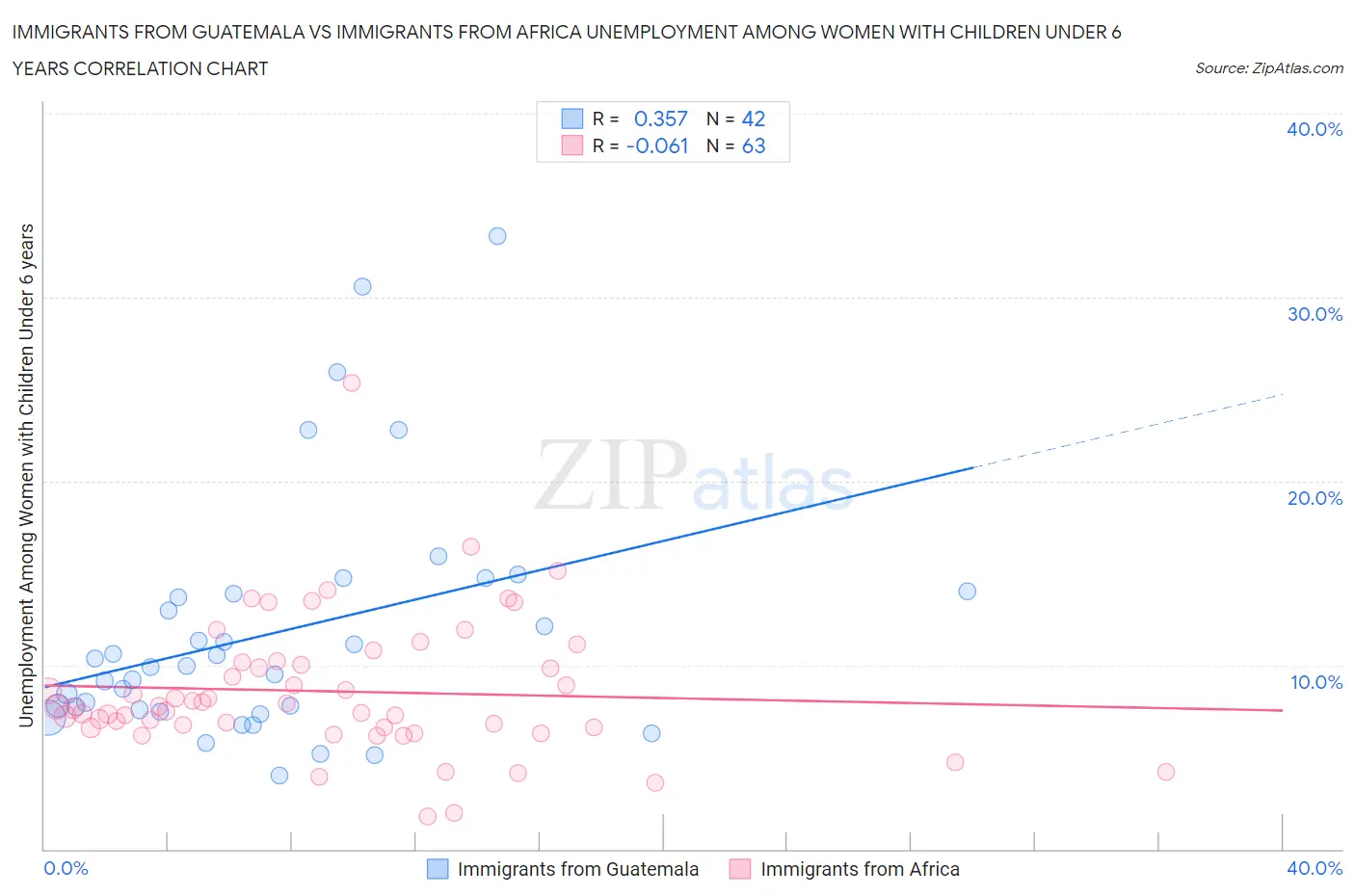 Immigrants from Guatemala vs Immigrants from Africa Unemployment Among Women with Children Under 6 years