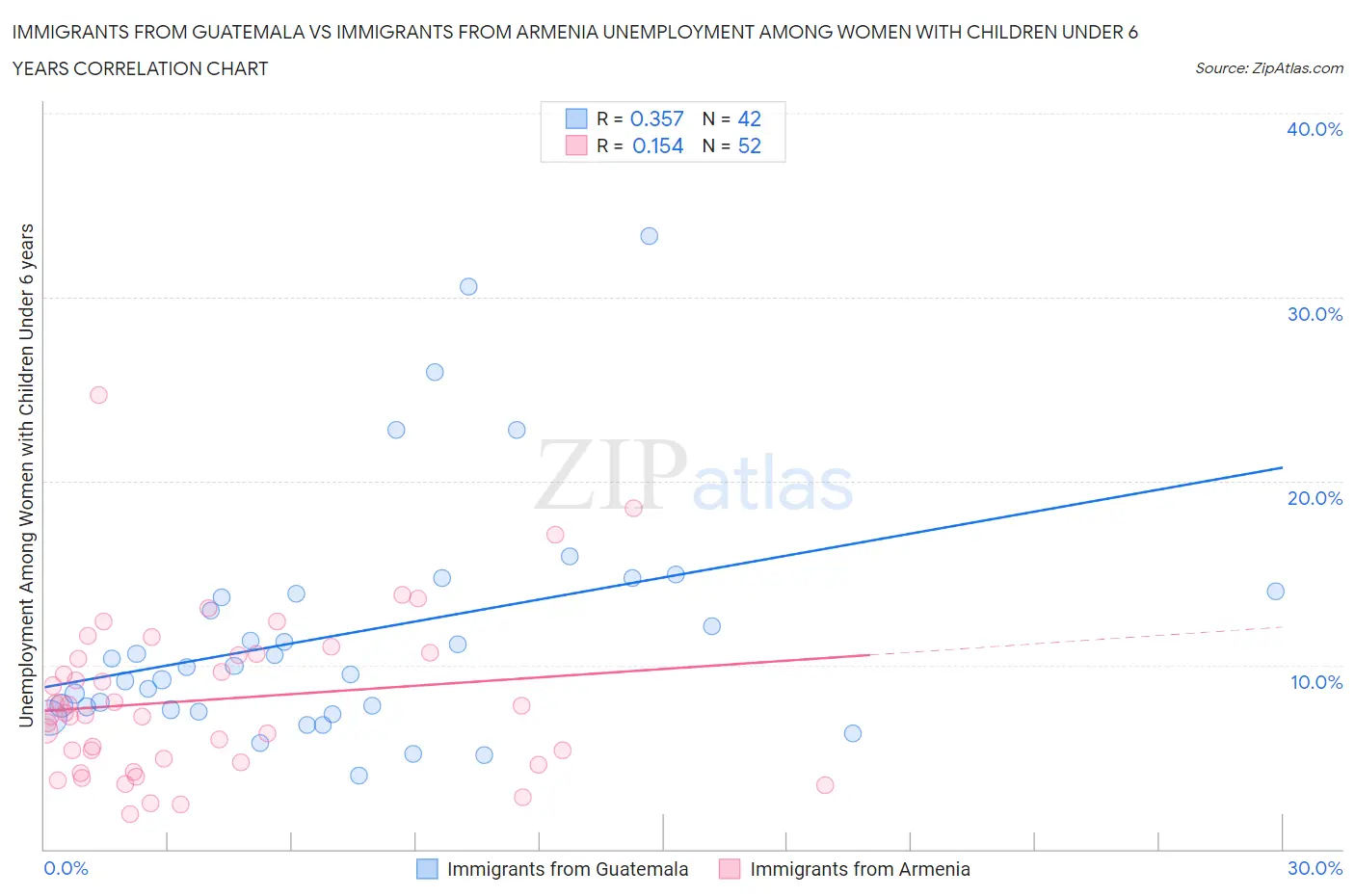 Immigrants from Guatemala vs Immigrants from Armenia Unemployment Among Women with Children Under 6 years