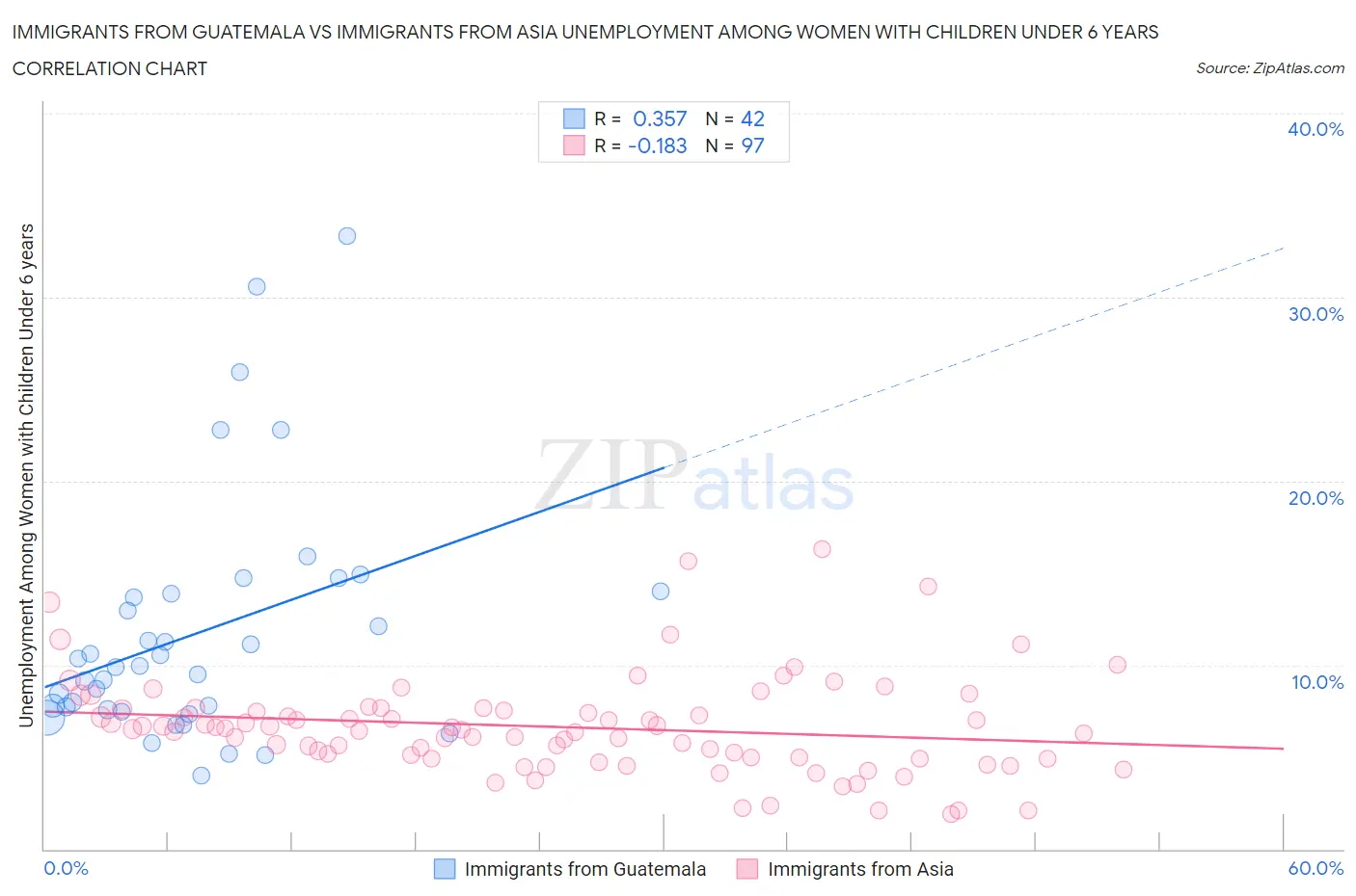 Immigrants from Guatemala vs Immigrants from Asia Unemployment Among Women with Children Under 6 years