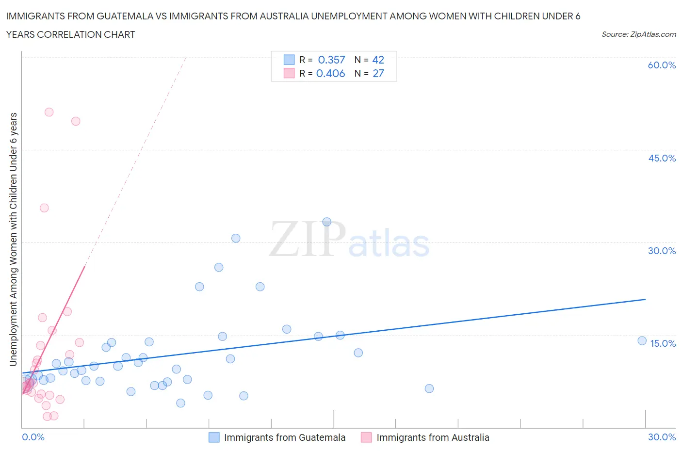 Immigrants from Guatemala vs Immigrants from Australia Unemployment Among Women with Children Under 6 years