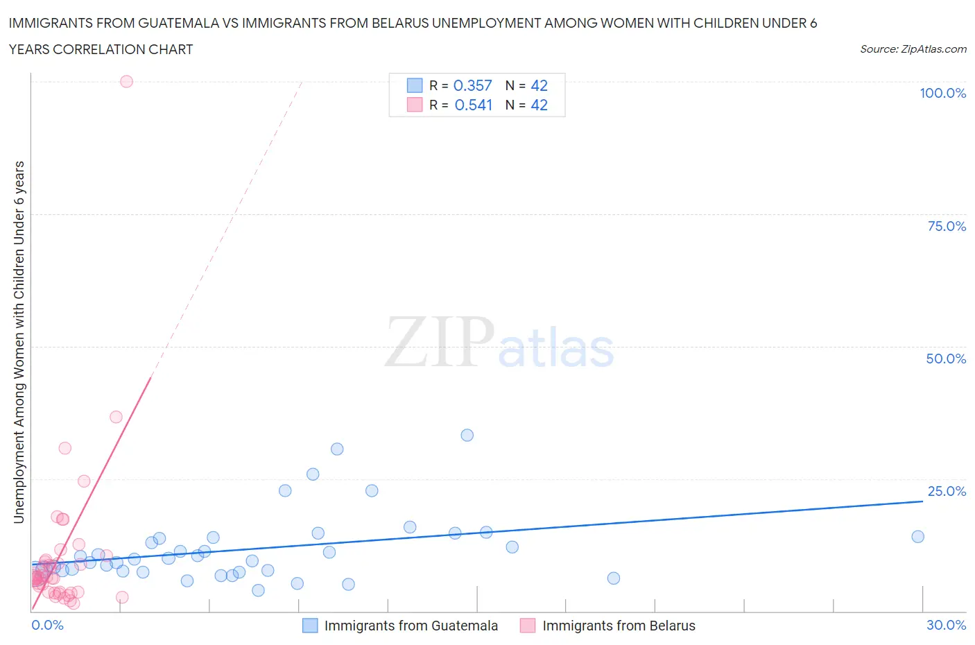 Immigrants from Guatemala vs Immigrants from Belarus Unemployment Among Women with Children Under 6 years