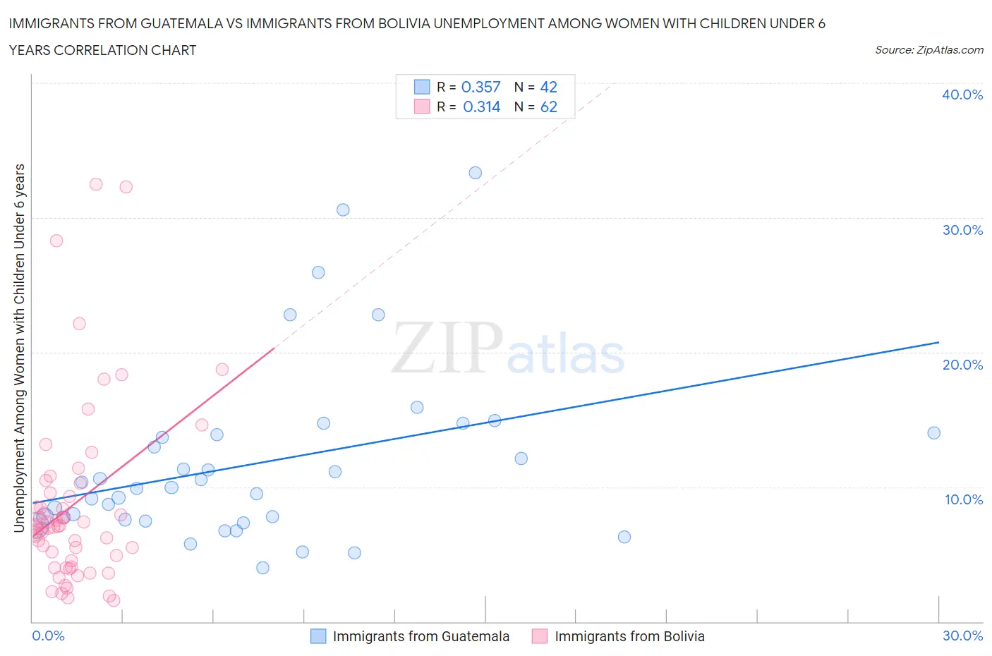 Immigrants from Guatemala vs Immigrants from Bolivia Unemployment Among Women with Children Under 6 years
