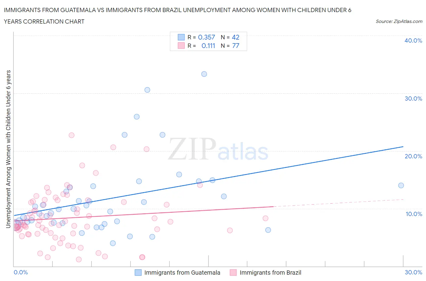 Immigrants from Guatemala vs Immigrants from Brazil Unemployment Among Women with Children Under 6 years