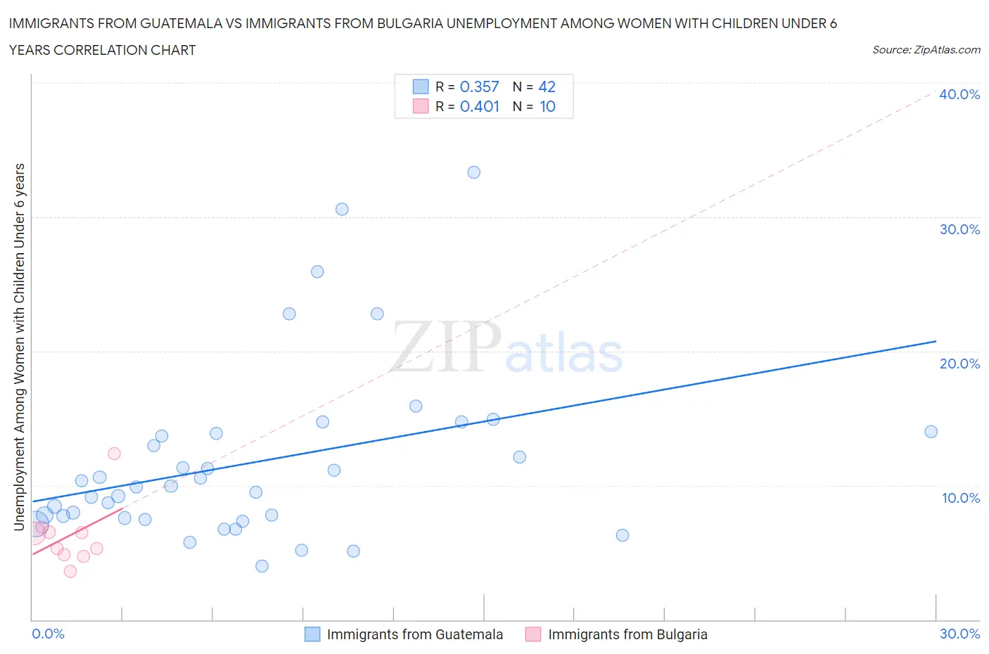 Immigrants from Guatemala vs Immigrants from Bulgaria Unemployment Among Women with Children Under 6 years