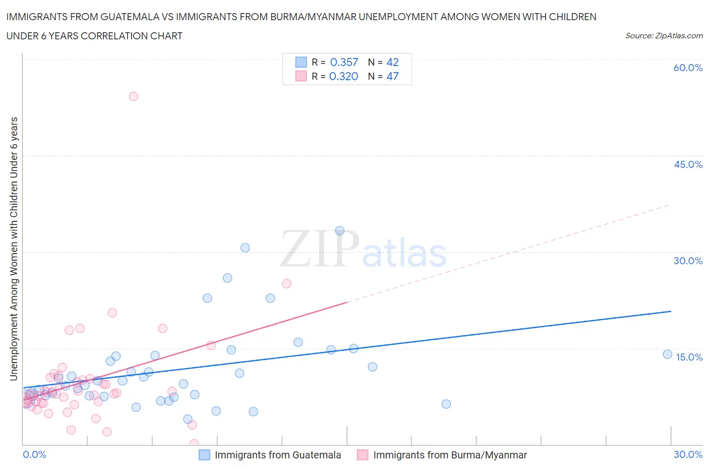 Immigrants from Guatemala vs Immigrants from Burma/Myanmar Unemployment Among Women with Children Under 6 years