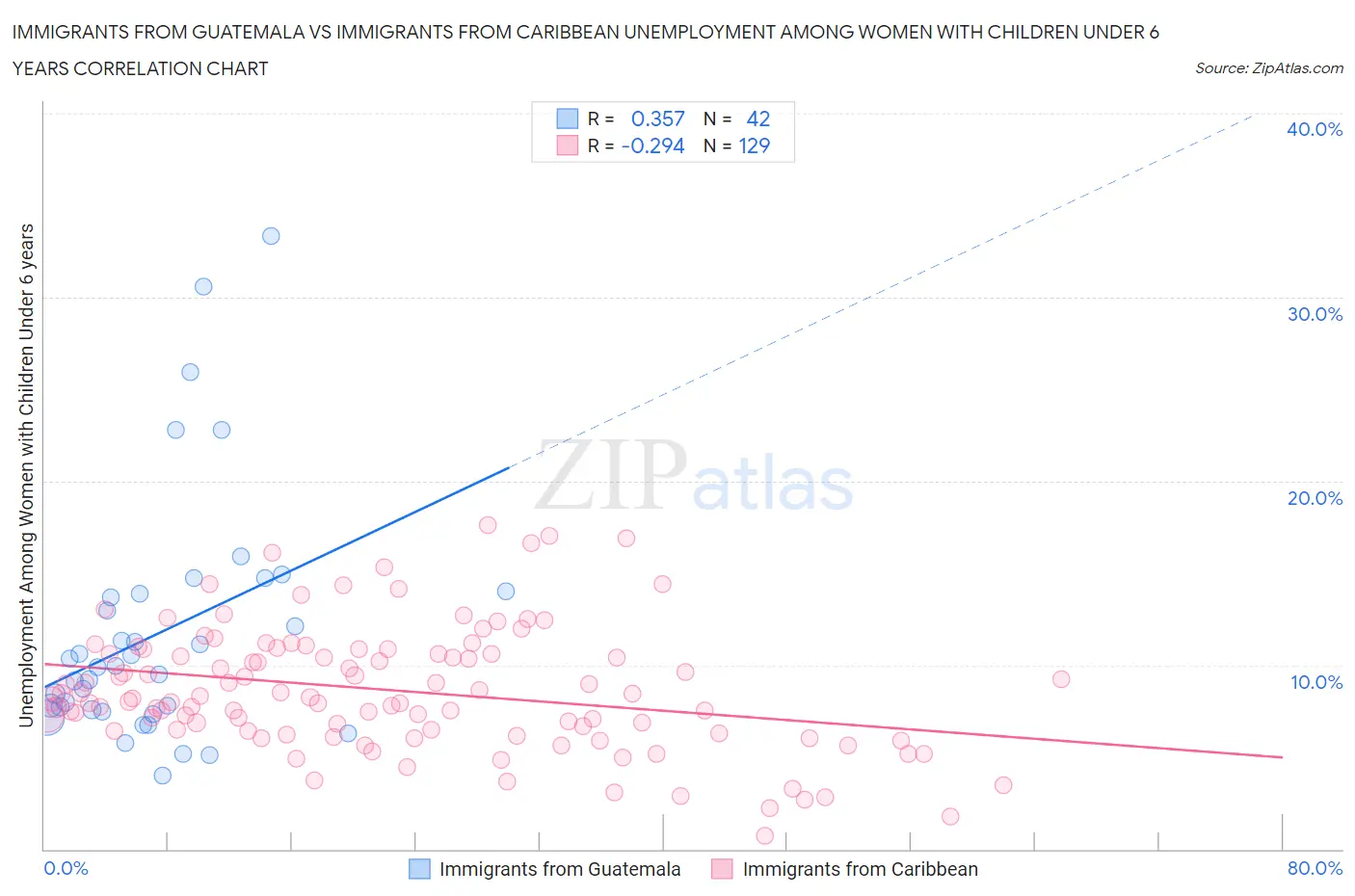 Immigrants from Guatemala vs Immigrants from Caribbean Unemployment Among Women with Children Under 6 years