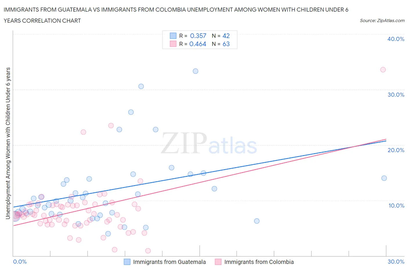 Immigrants from Guatemala vs Immigrants from Colombia Unemployment Among Women with Children Under 6 years