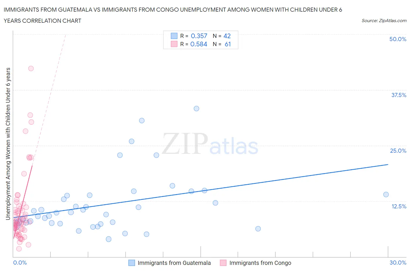 Immigrants from Guatemala vs Immigrants from Congo Unemployment Among Women with Children Under 6 years