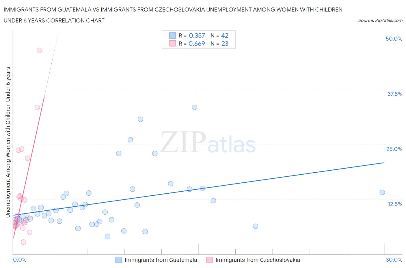 Immigrants from Guatemala vs Immigrants from Czechoslovakia Unemployment Among Women with Children Under 6 years