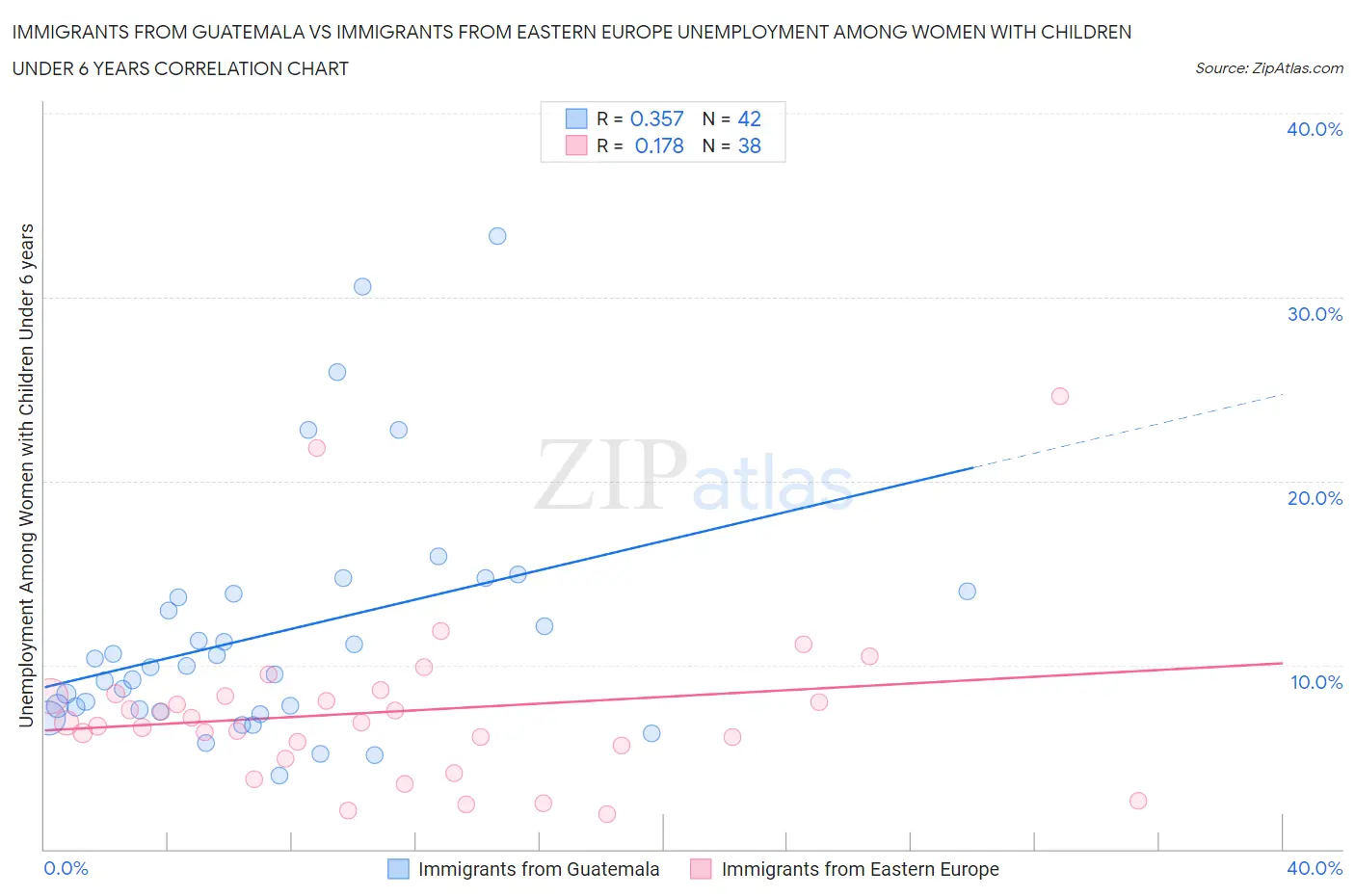 Immigrants from Guatemala vs Immigrants from Eastern Europe Unemployment Among Women with Children Under 6 years