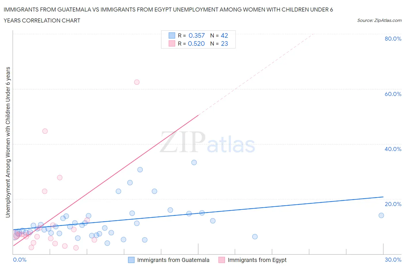 Immigrants from Guatemala vs Immigrants from Egypt Unemployment Among Women with Children Under 6 years