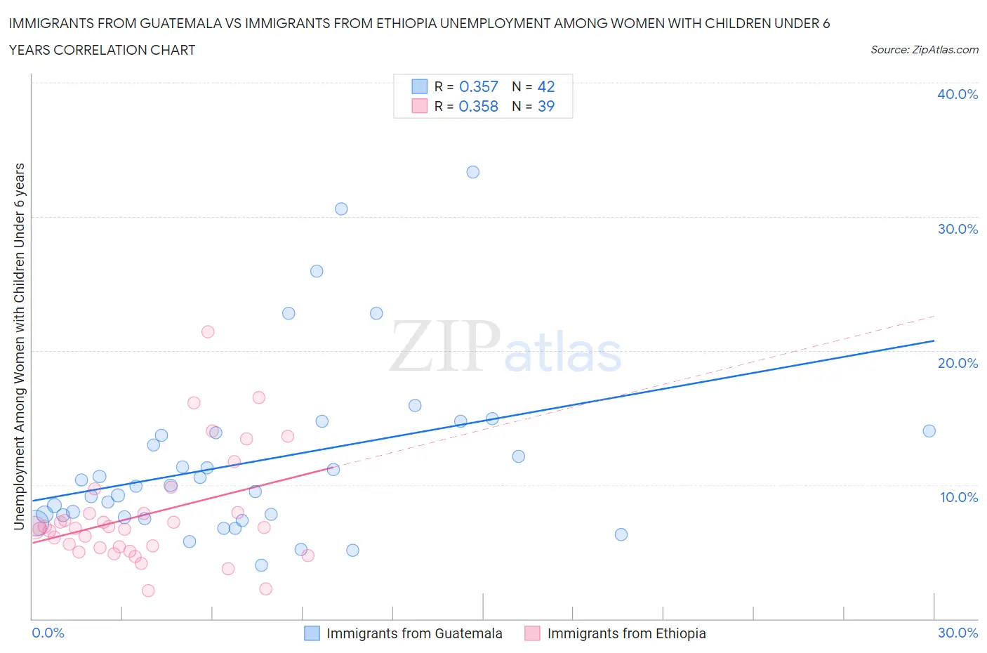 Immigrants from Guatemala vs Immigrants from Ethiopia Unemployment Among Women with Children Under 6 years