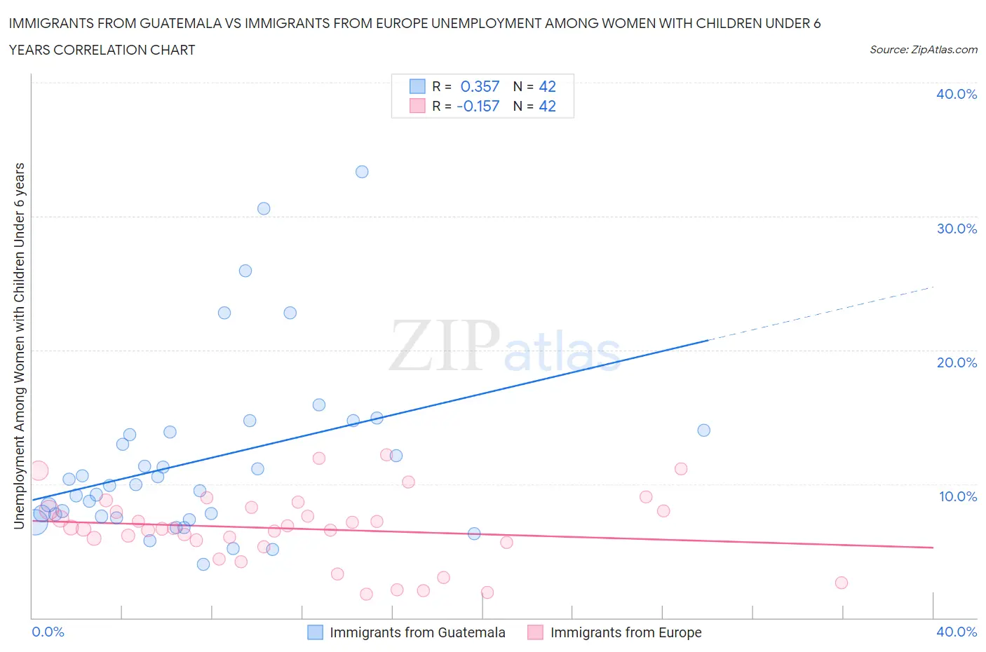 Immigrants from Guatemala vs Immigrants from Europe Unemployment Among Women with Children Under 6 years