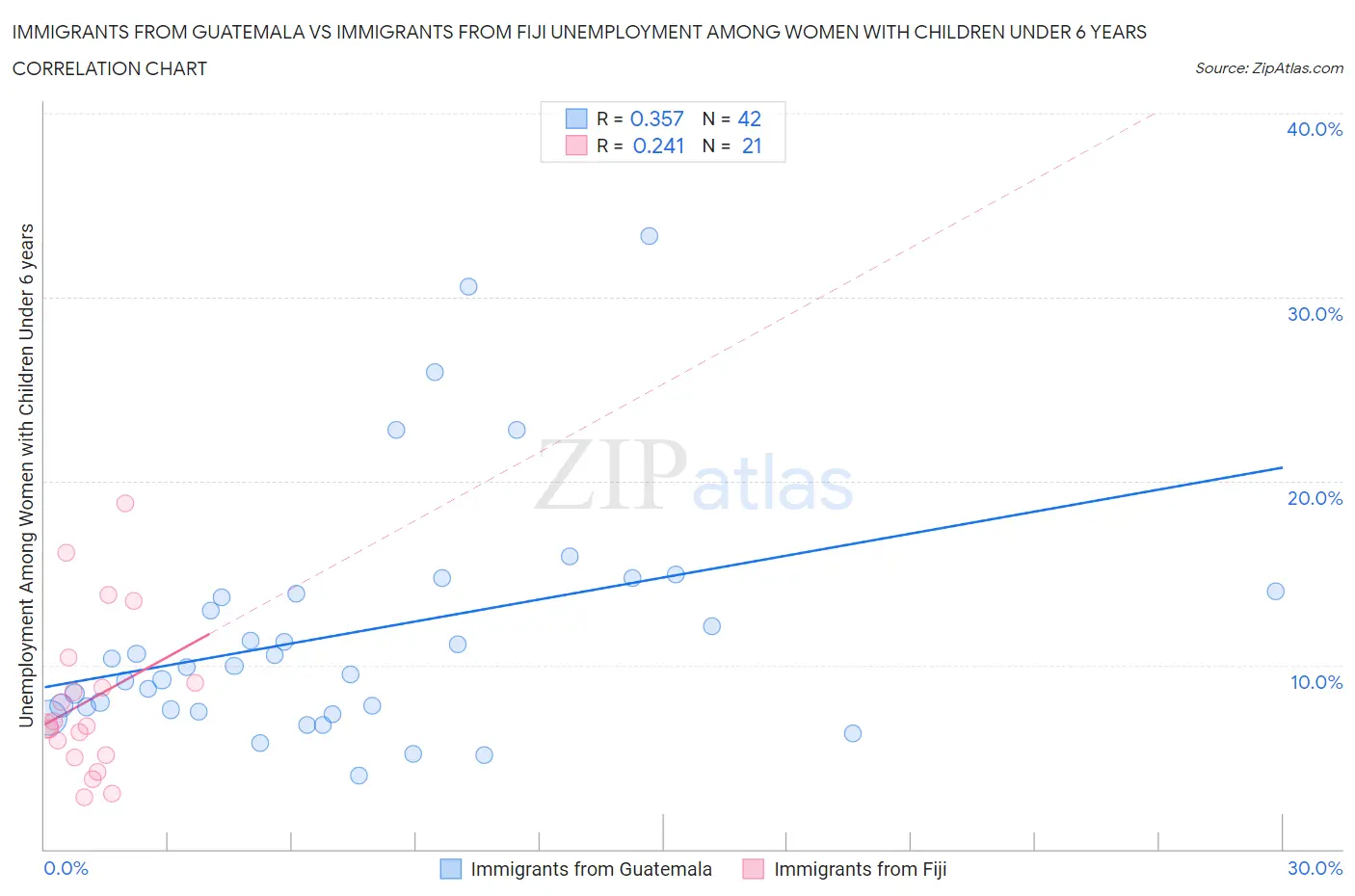 Immigrants from Guatemala vs Immigrants from Fiji Unemployment Among Women with Children Under 6 years