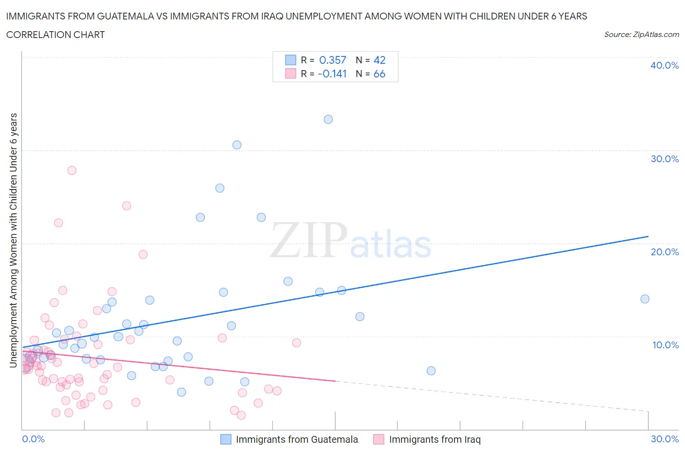 Immigrants from Guatemala vs Immigrants from Iraq Unemployment Among Women with Children Under 6 years