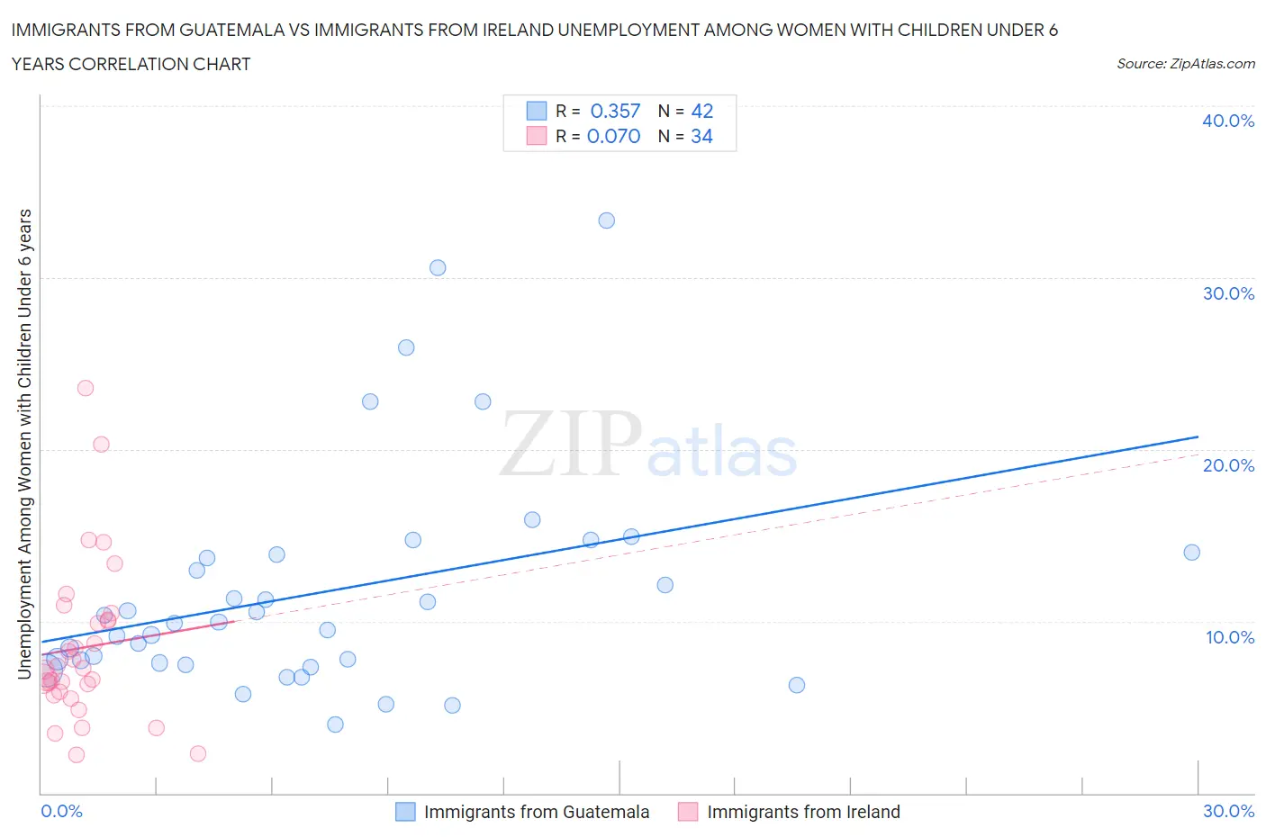 Immigrants from Guatemala vs Immigrants from Ireland Unemployment Among Women with Children Under 6 years