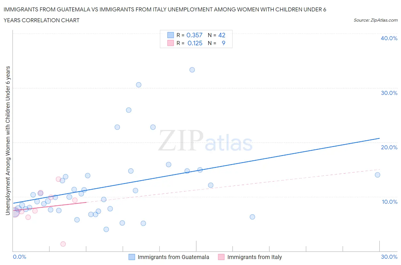 Immigrants from Guatemala vs Immigrants from Italy Unemployment Among Women with Children Under 6 years