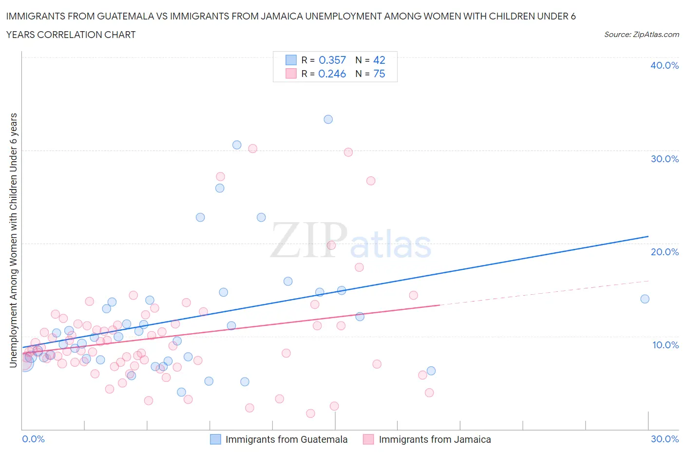 Immigrants from Guatemala vs Immigrants from Jamaica Unemployment Among Women with Children Under 6 years