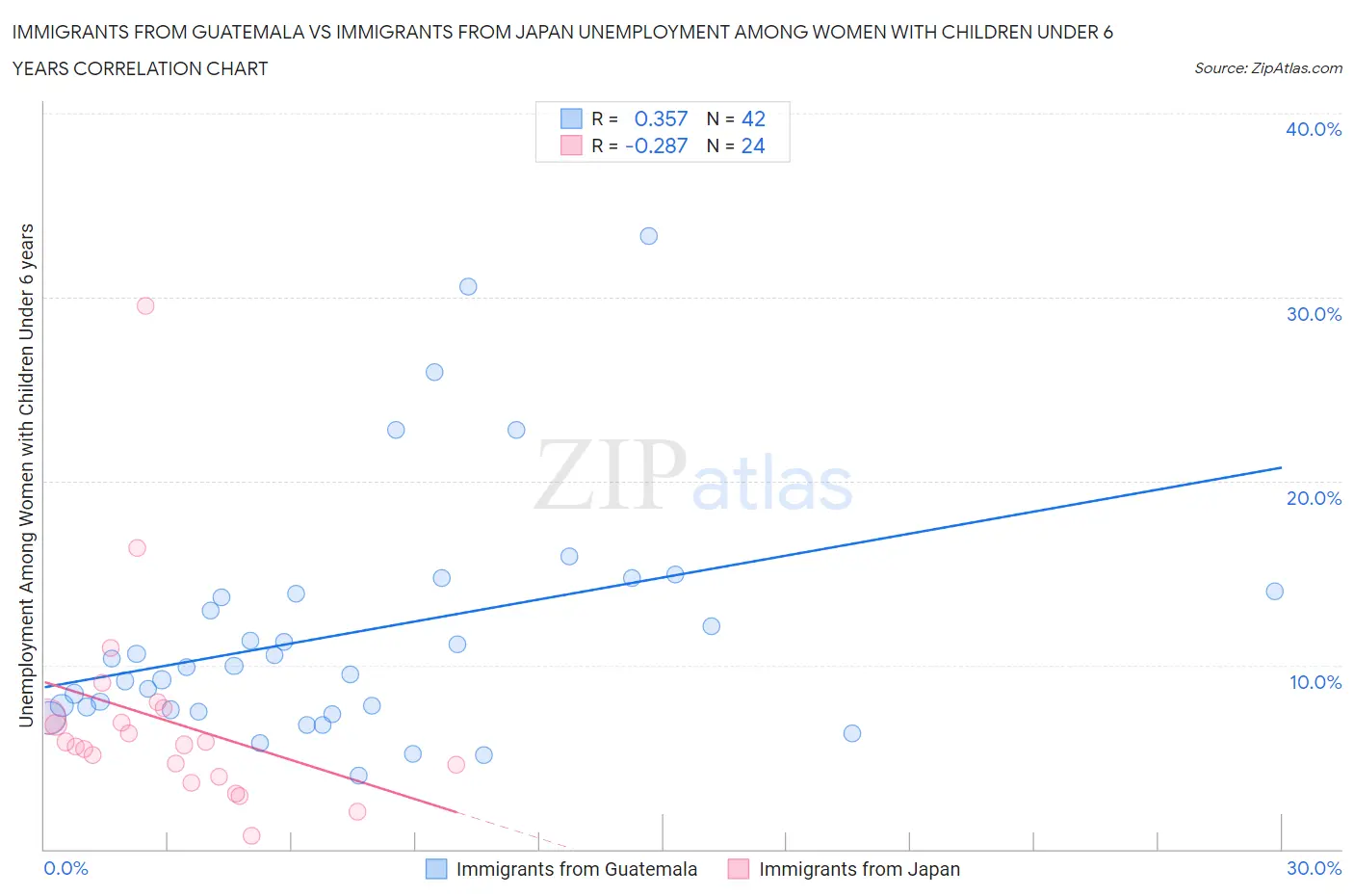 Immigrants from Guatemala vs Immigrants from Japan Unemployment Among Women with Children Under 6 years