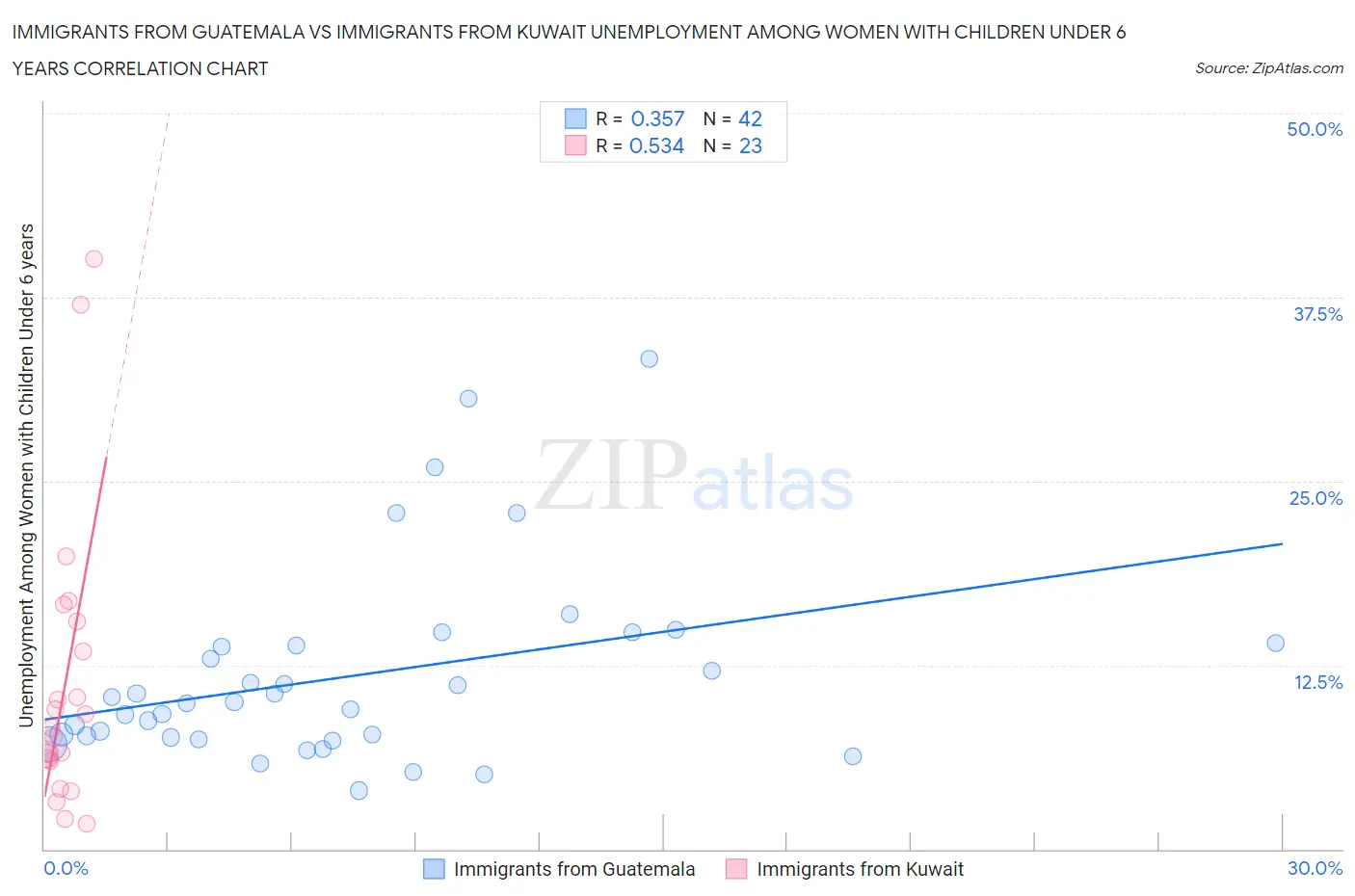 Immigrants from Guatemala vs Immigrants from Kuwait Unemployment Among Women with Children Under 6 years
