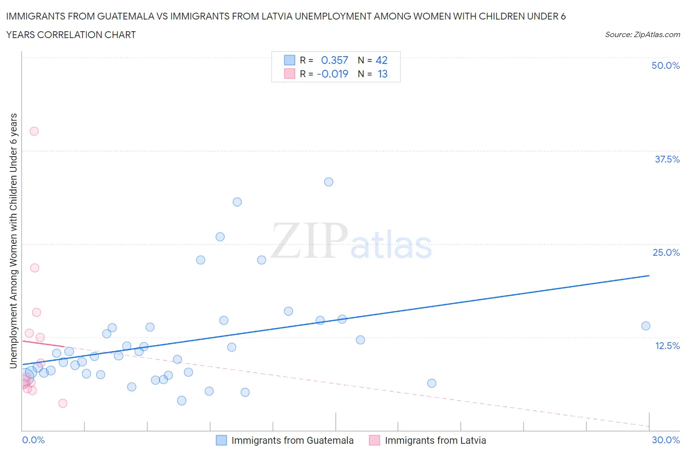 Immigrants from Guatemala vs Immigrants from Latvia Unemployment Among Women with Children Under 6 years