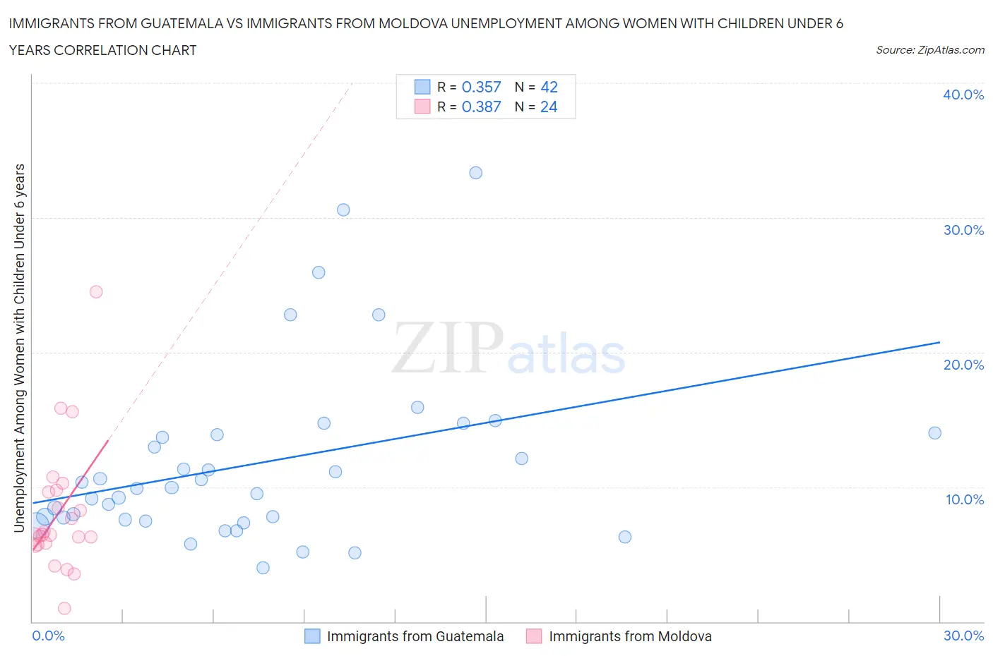Immigrants from Guatemala vs Immigrants from Moldova Unemployment Among Women with Children Under 6 years