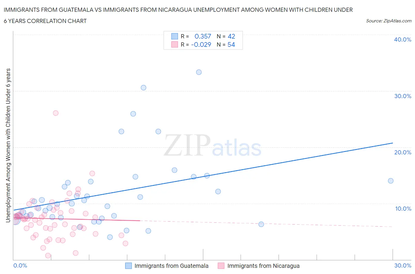 Immigrants from Guatemala vs Immigrants from Nicaragua Unemployment Among Women with Children Under 6 years