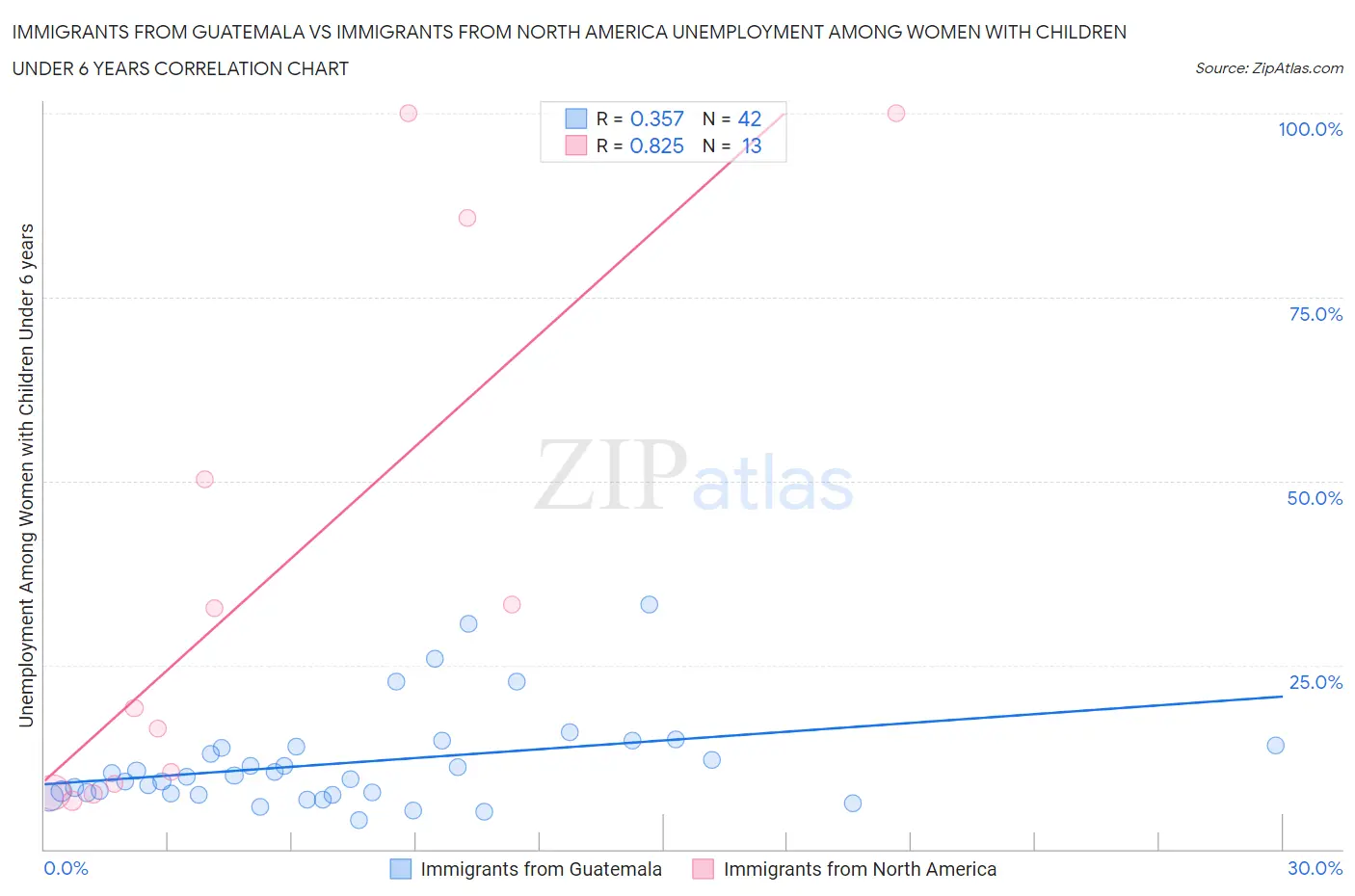Immigrants from Guatemala vs Immigrants from North America Unemployment Among Women with Children Under 6 years