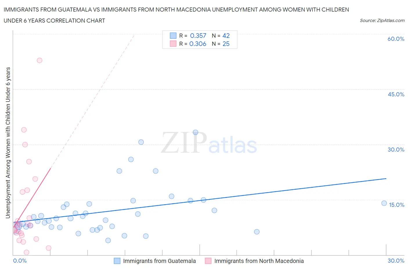 Immigrants from Guatemala vs Immigrants from North Macedonia Unemployment Among Women with Children Under 6 years