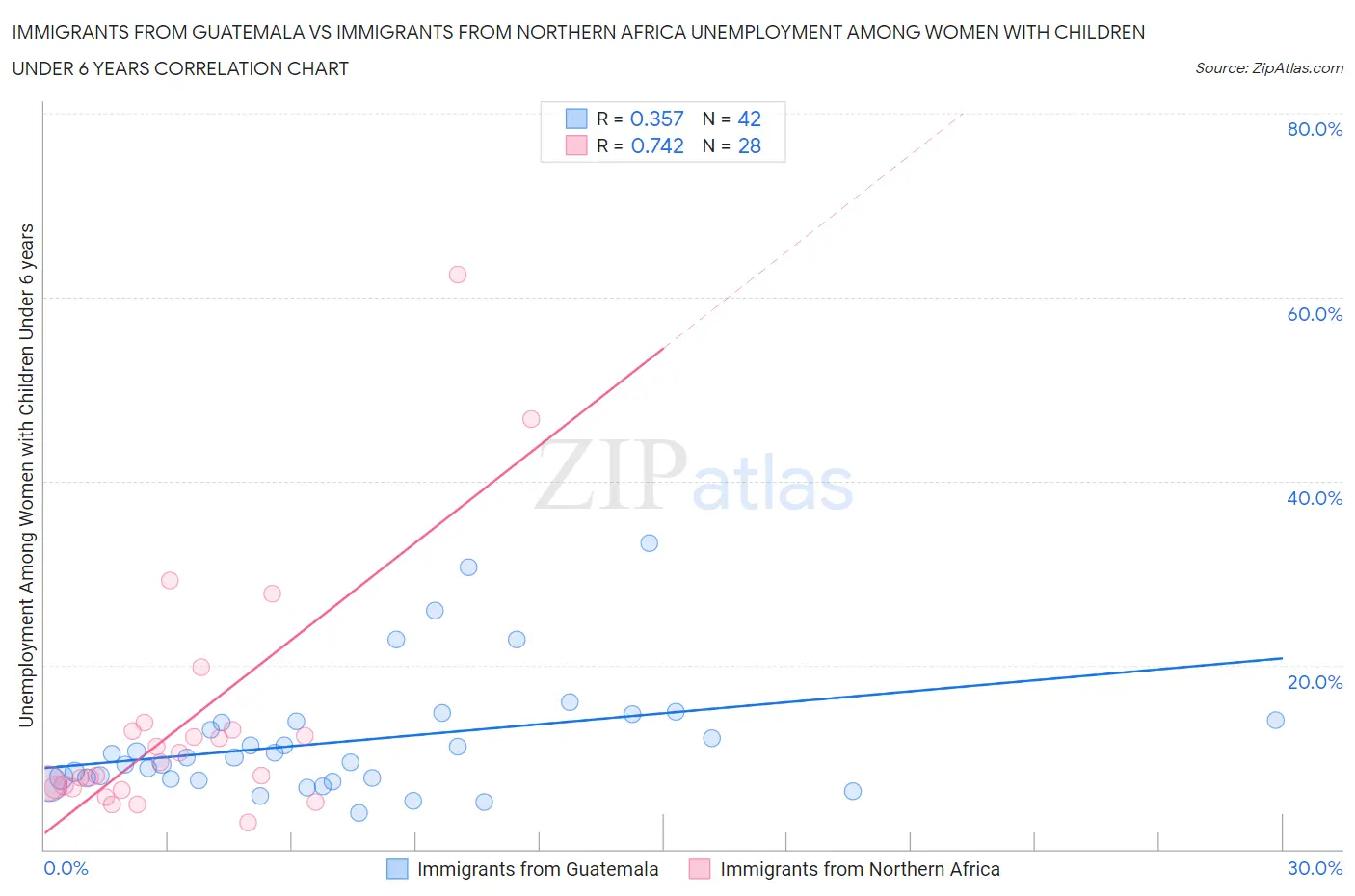 Immigrants from Guatemala vs Immigrants from Northern Africa Unemployment Among Women with Children Under 6 years
