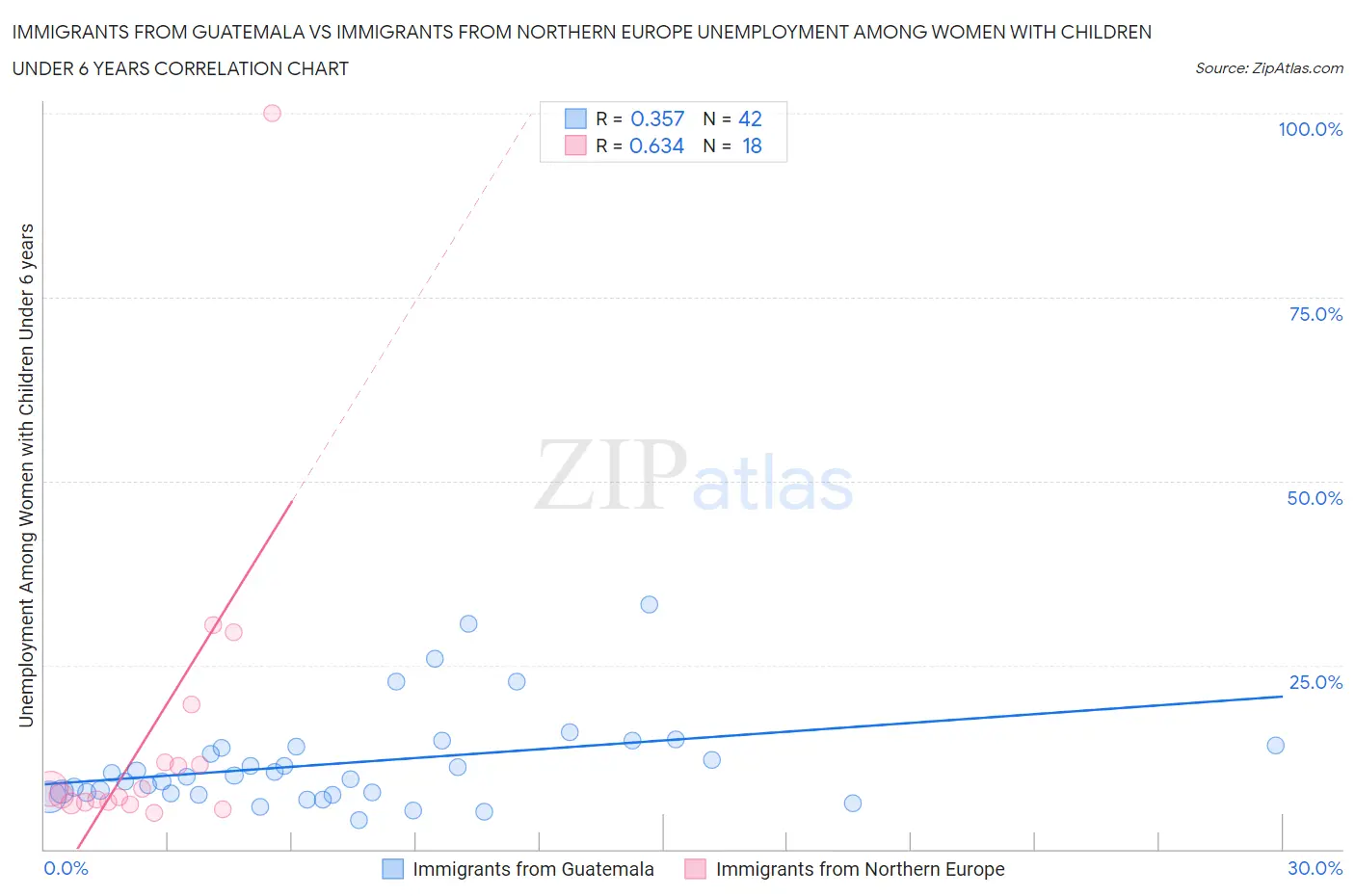 Immigrants from Guatemala vs Immigrants from Northern Europe Unemployment Among Women with Children Under 6 years