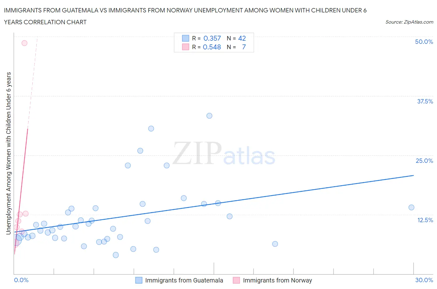 Immigrants from Guatemala vs Immigrants from Norway Unemployment Among Women with Children Under 6 years